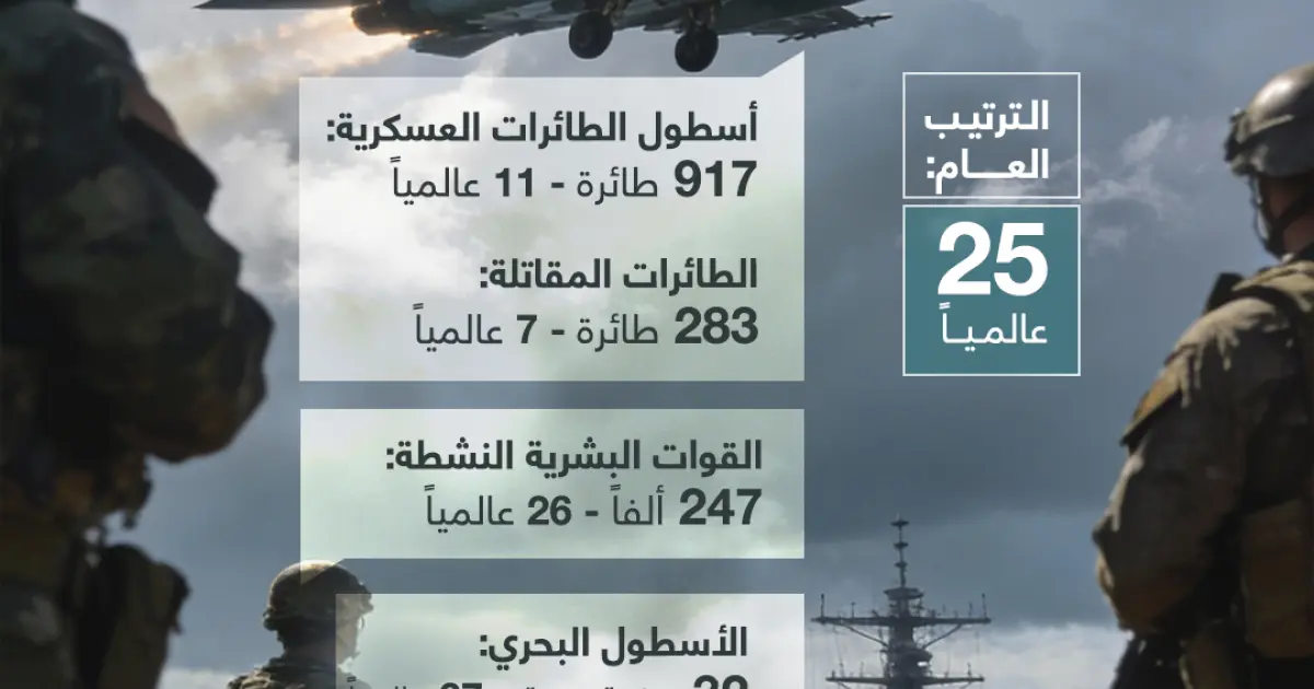 إنفوجرافيك: السعودية في 2026.. قوة عسكرية ضمن الـ25 الأفضل عالمياً