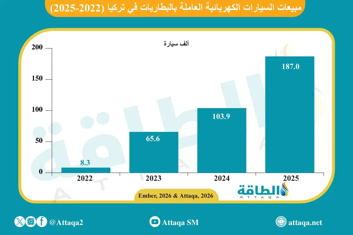 طفرة السيارات الكهربائية في تركيا لم تخفّض واردات الطاقة حتى الآن (تقرير) - الطاقة