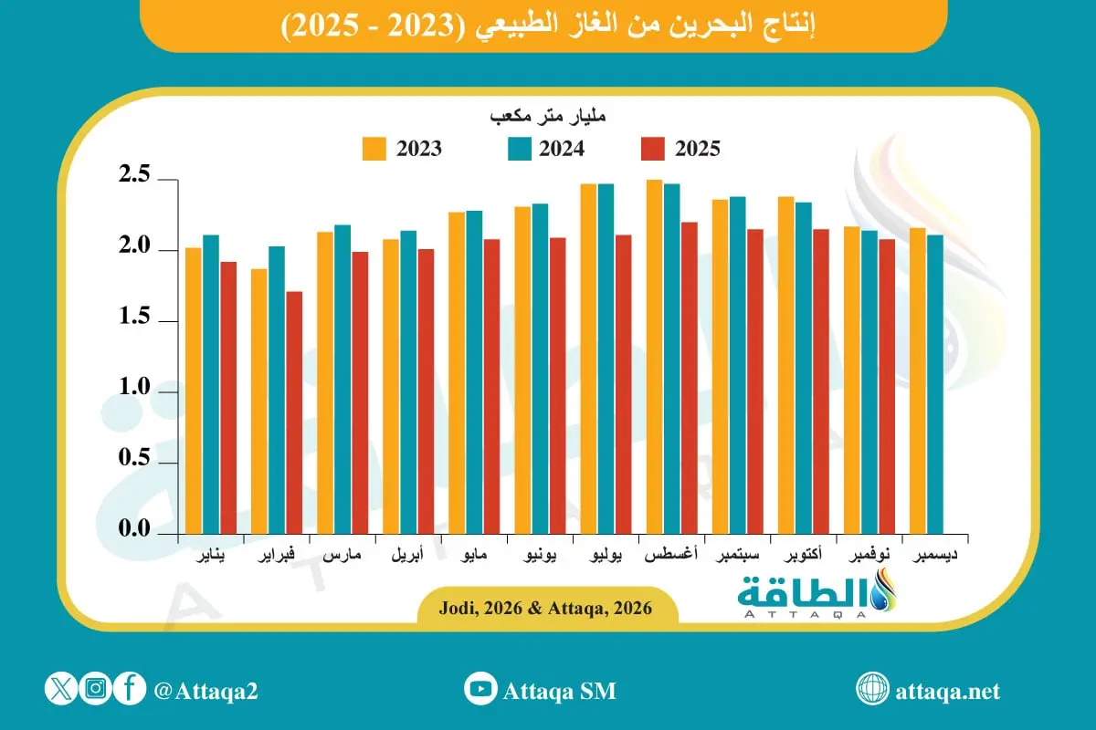 إنتاج الغاز الطبيعي في البحرين يتراجع للشهر الثالث على التوالي - الطاقة
