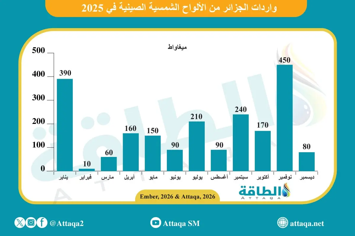 واردات الجزائر من الألواح الشمسية الصينية تحقق طفرة استثنائية خلال 2025 - الطاقة