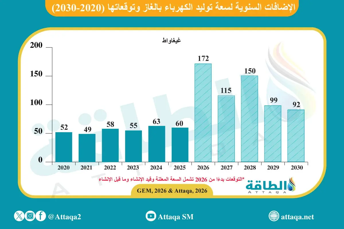 سعة توليد الكهرباء بالغاز قيد التطوير ترتفع 31% بقيادة الولايات المتحدة - الطاقة