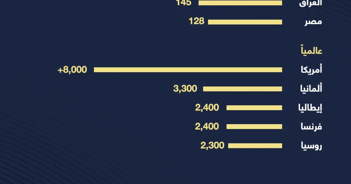 السعودية الأولى عربياً في احتياطيات الذهب
