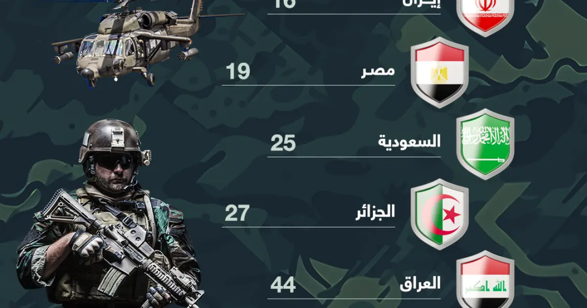 ترتيب القوة العسكرية في الشرق الأوسط وشمال أفريقيا