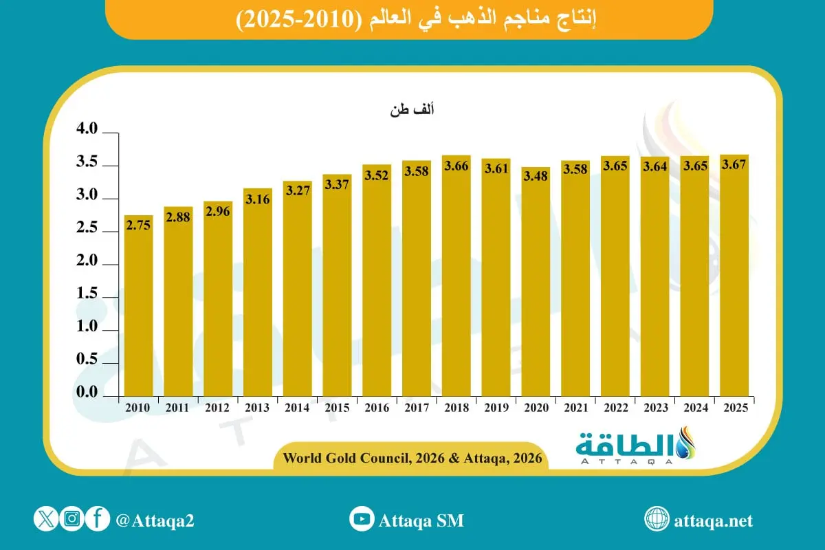 إنتاج مناجم الذهب يسجل رقمًا قياسيًا بعد عقد من التحولات الهيكلية (تقرير) - الطاقة
