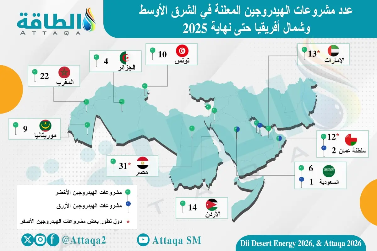 تطورات الهيدروجين في الدول العربية.. خريطة شاملة بـ3 رسوم بيانية - الطاقة