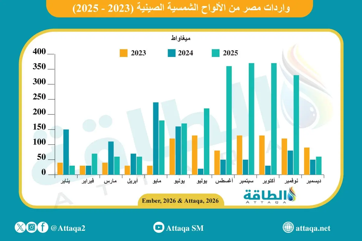 واردات مصر من الألواح الشمسية الصينية تقفز 119% خلال 2025 - الطاقة