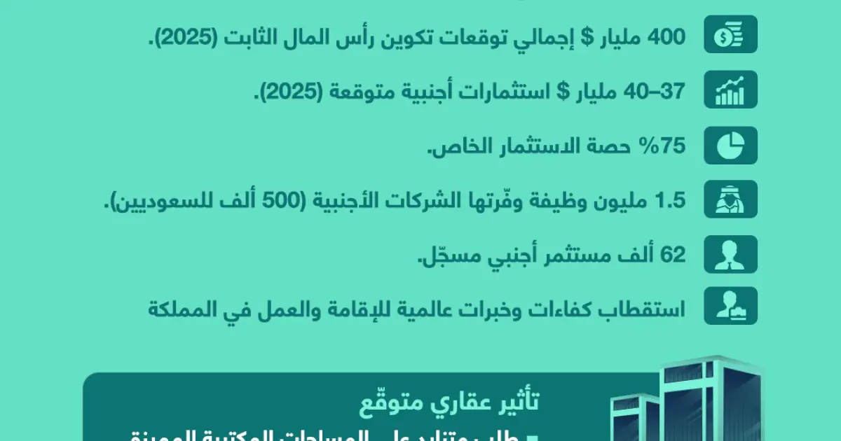 إنفوجرافيك: بالأرقام.. نمو الاستثمار الأجنبي في السعودية 2025‎