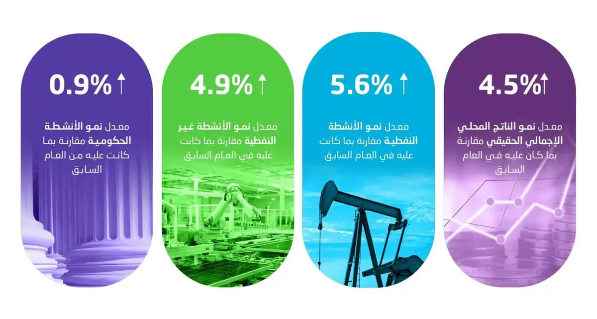 الاقتصاد السعودي يحقق نمواً بنسبة 4.5 بالمئة خلال عام 2025
