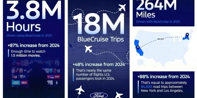 عملاء فورد قطعوا 424 مليون كيلومتر بنظام القيادة الذاتية BlueCruise - سعودي شفت