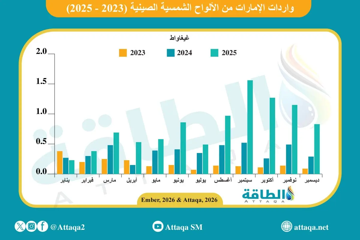واردات الإمارات من الألواح الشمسية الصينية تسجل مستوى قياسيًا في 2025 - الطاقة