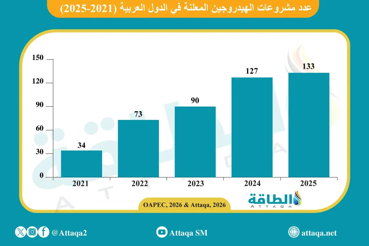 أوابك: عدد مشروعات الهيدروجين العربية يتضاعف 4 مرات في 5 سنوات - الطاقة