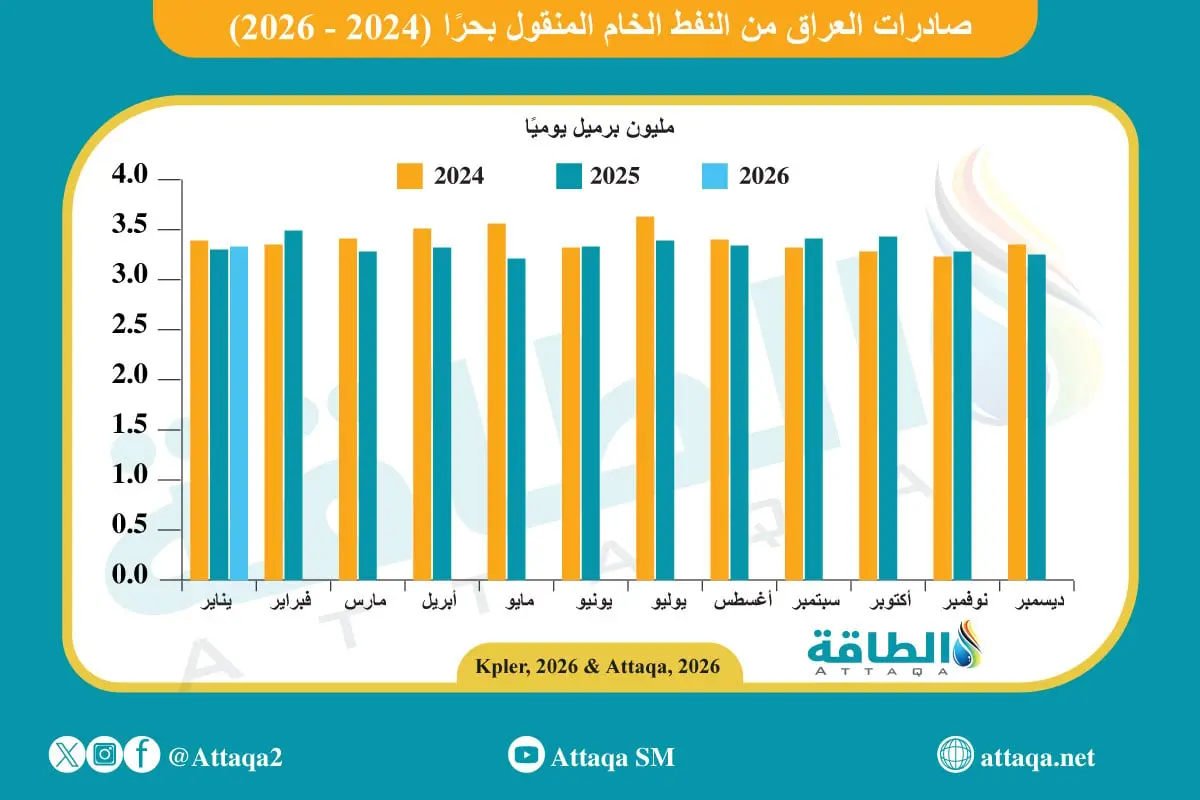 صادرات العراق من النفط ترتفع 3%.. وهذه قائمة أكبر المستوردين - الطاقة