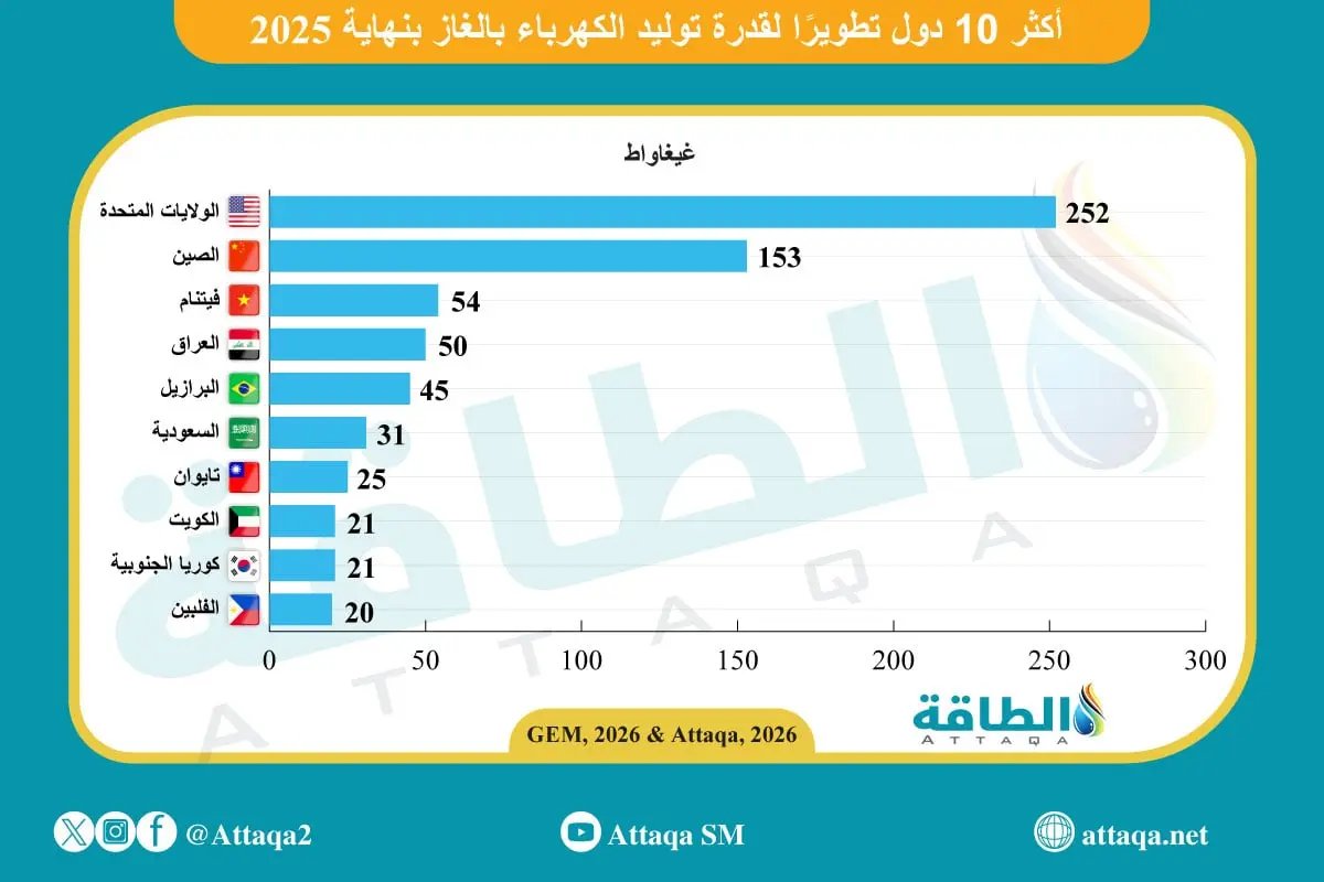 أكبر 10 دول حسب سعة توليد الكهرباء بالغاز قيد التطوير.. حضور عربي قوي - الطاقة
