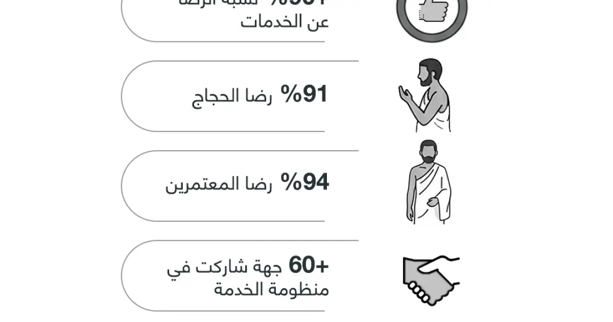إنفوجرافيك: السعودية.. أرقام تاريخية بخدمة ضيوف الرحمن