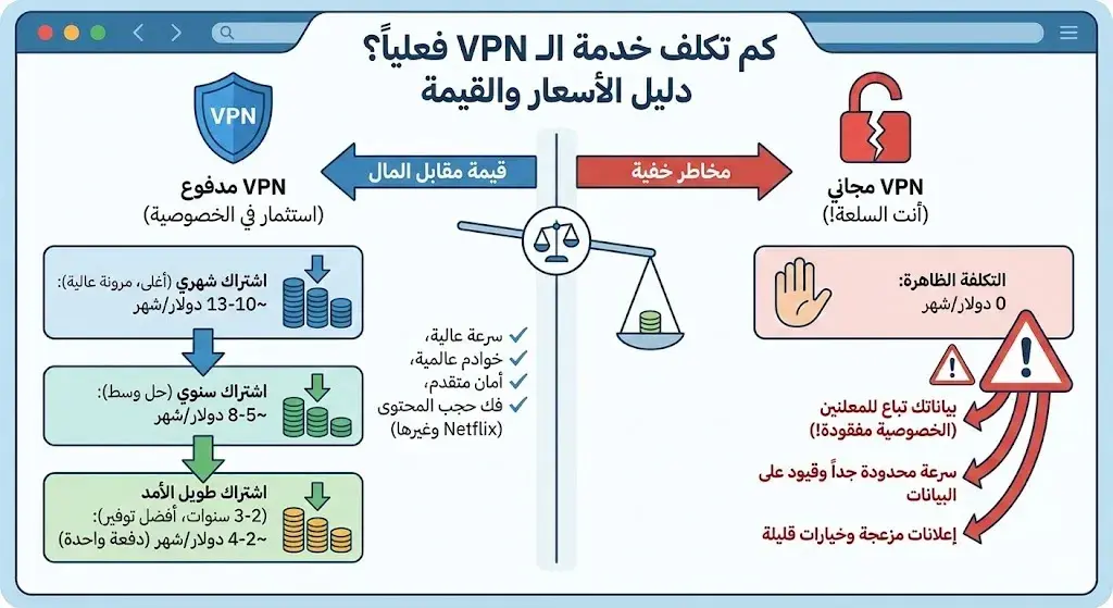 كم تكلف خدمات الـ VPN فعلياً؟ وهل تستحق الاشتراكات المدفوعة قيمتها؟ - سوالف سوفت