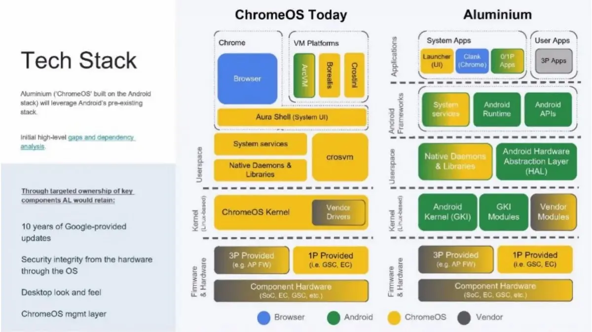 تفاصيل جديدة تكشف عن خطة إنهاء دعم ChromeOS - التقنية بلا حدود