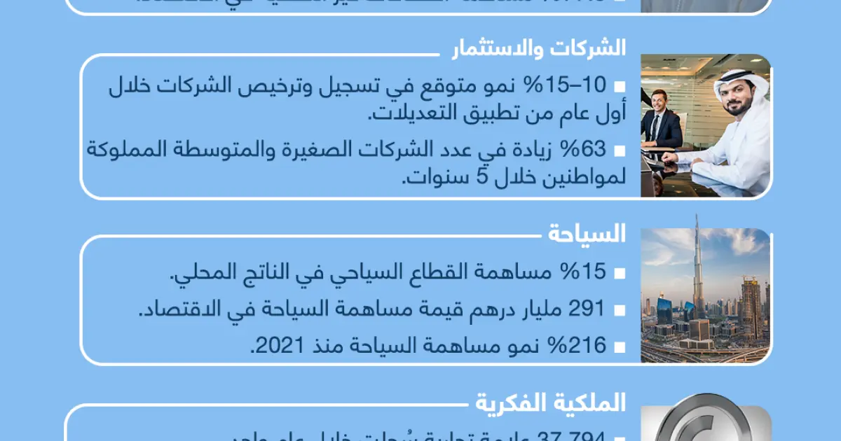 إنفوجرافيك: أبرز الأرقام والمؤشرات الاقتصادية في الإمارات 2025