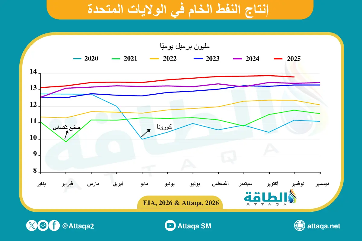 إنتاج النفط الأميركي ينخفض لأول مرة في 6 أشهر - الطاقة
