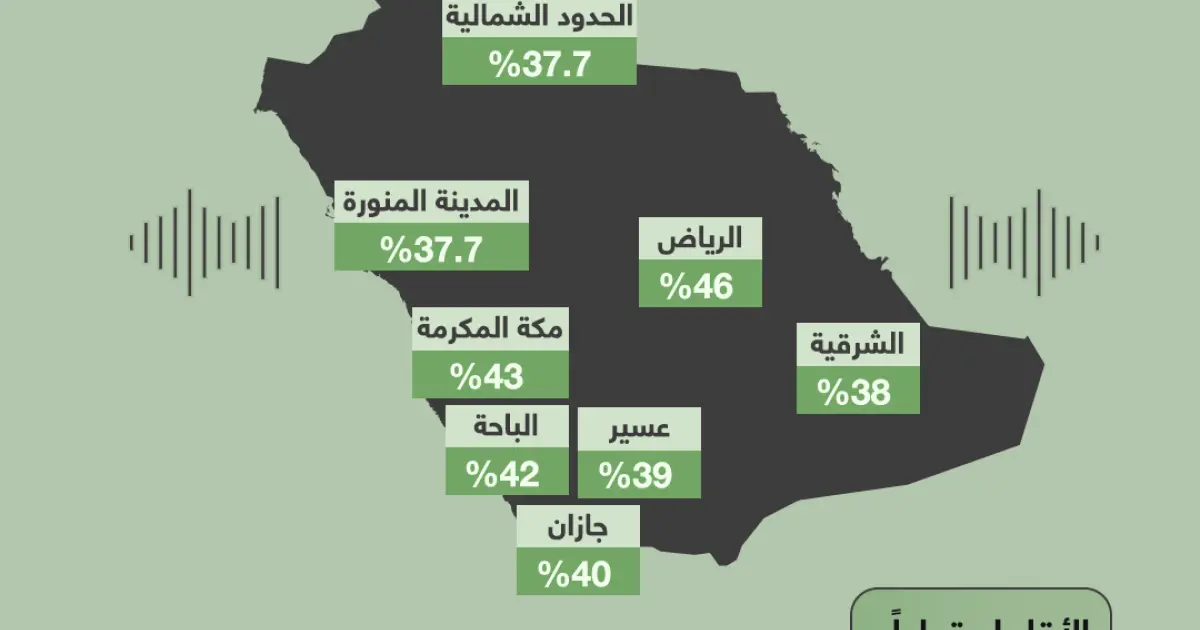 إنفوجرافيك: المذياع يجتذب 41% من السعوديين.. والرياض في المقدمة