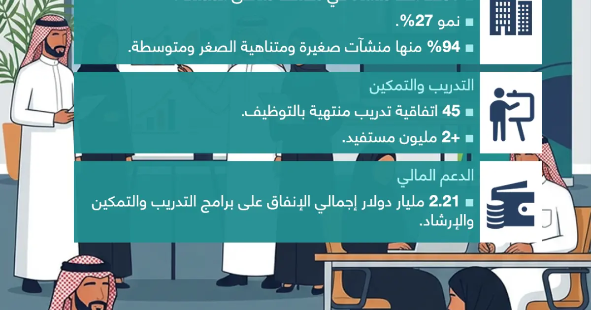 توظيف 562 ألف سعودي في 2025