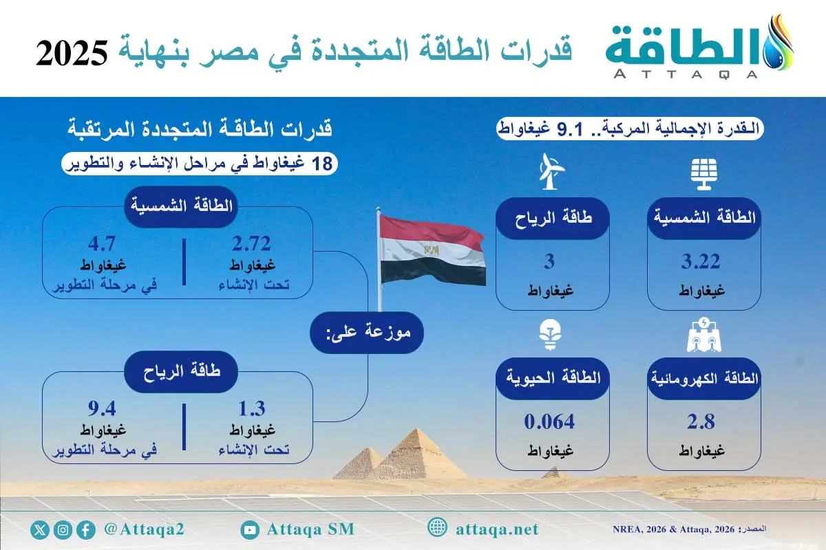 قدرة الطاقة المتجددة في مصر تقفز وتنتظر إضافة 18 غيغاواط جديدة (إنفوغرافيك) - الطاقة