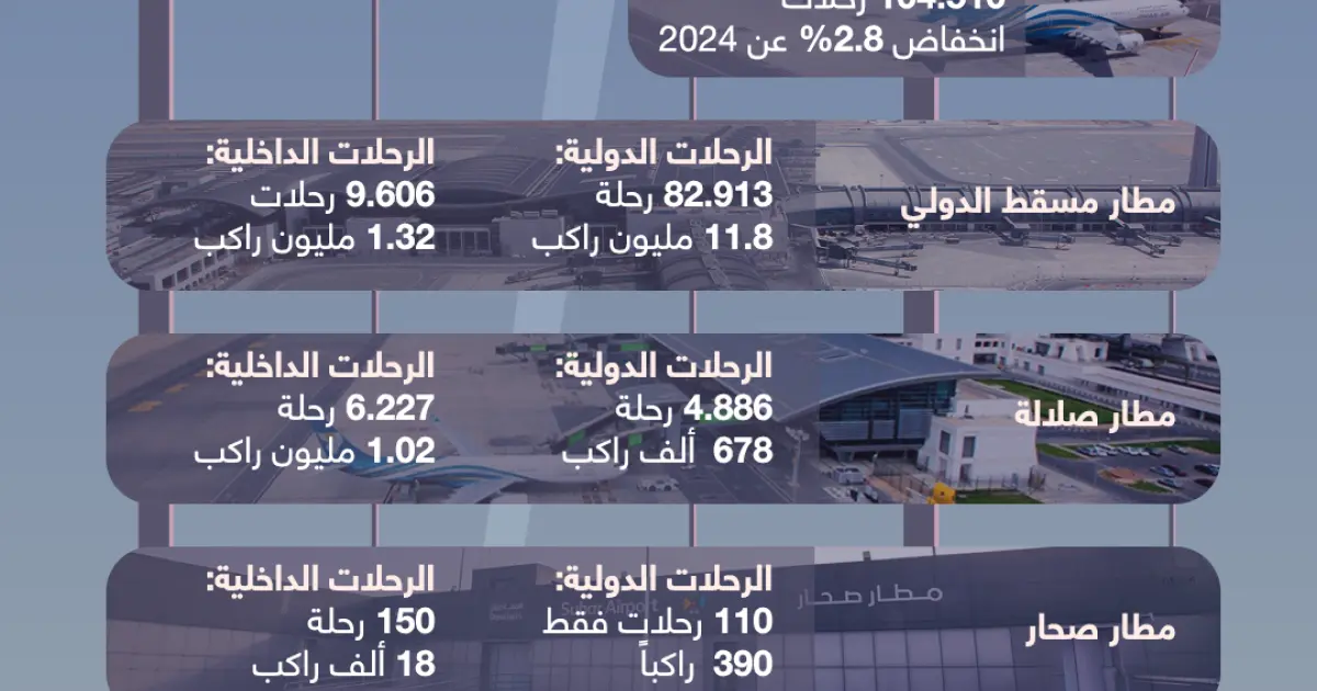 إنفوجرافيك: حركة السفر عبر مطارات سلطنة عُمان 2025
