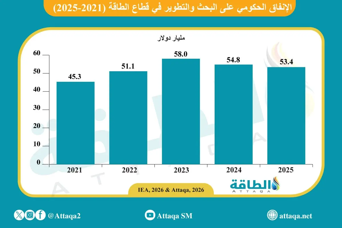 الإنفاق على ابتكارات الطاقة يتراجع في 2025.. والصين تتجاوز أوروبا (تقرير) - الطاقة