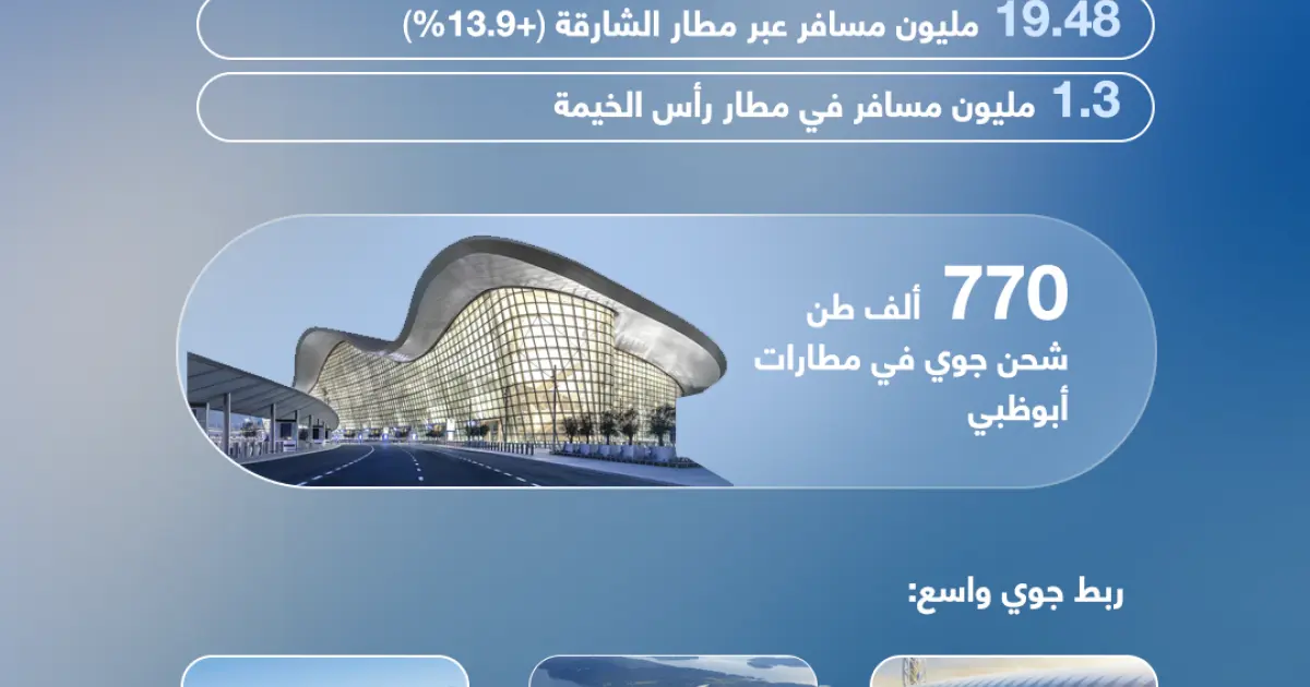 إنفوجرافيك: الإمارات تحلّق بأرقام قياسية في 2025