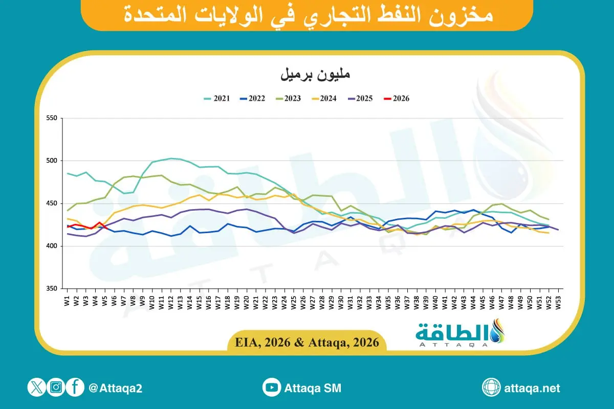 مخزونات النفط الأميركية تهبط 9 ملايين برميل في أسبوع - الطاقة