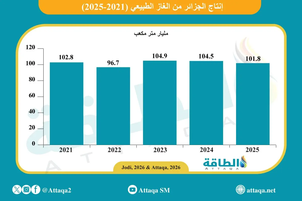 إنتاج الجزائر من الغاز في 2025 ينخفض 2.65 مليار متر مكعب - الطاقة