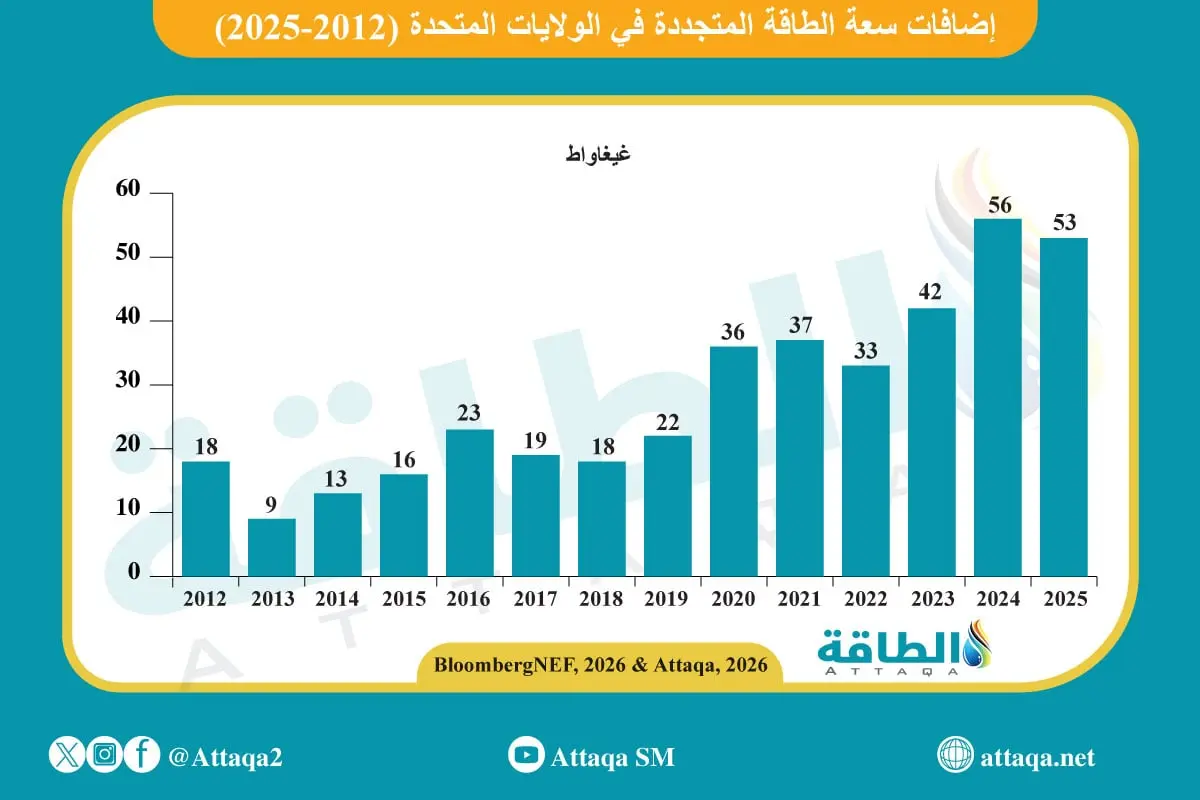 إضافات الطاقة المتجددة في الولايات المتحدة تنخفض لأول مرة خلال 3 سنوات - الطاقة
