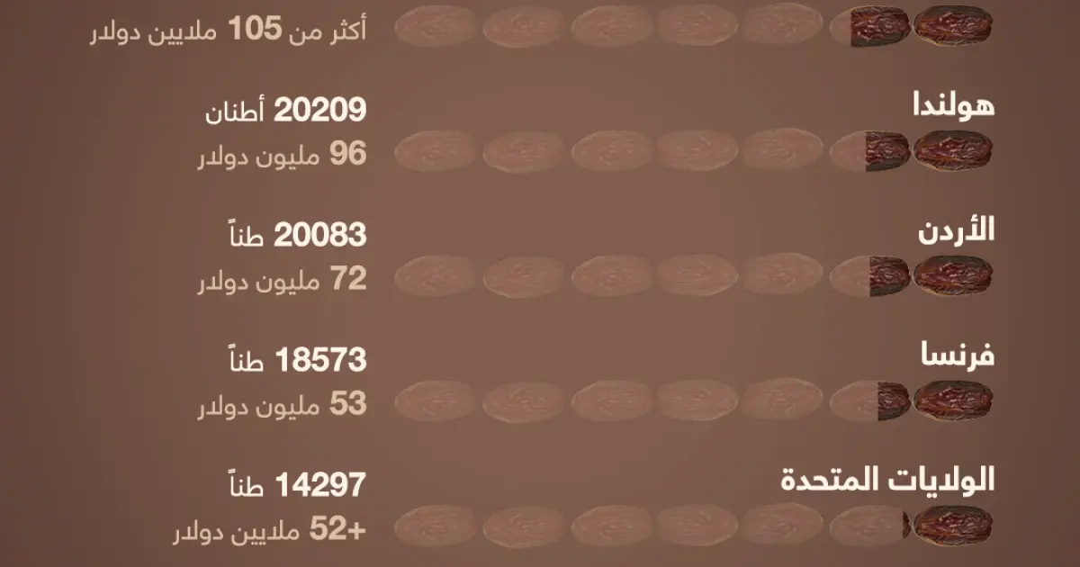 إنفوجرافيك: هيمنة عربية.. الدول الأكثر تصديراً للتمور بالعالم في 2024