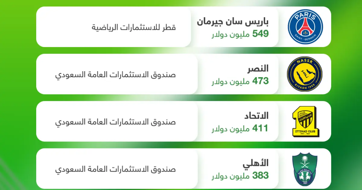 أكثر الأندية المملوكة عربياً إنفاقاً