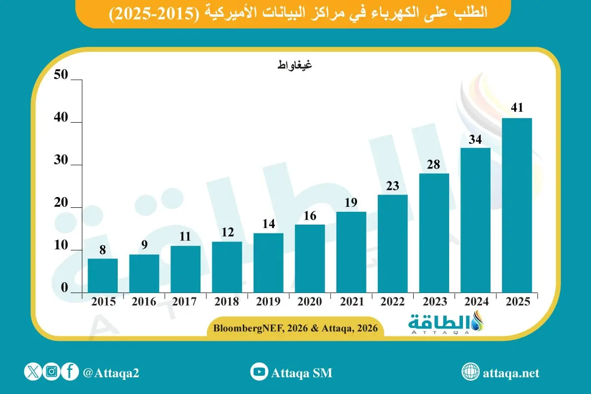 الطلب على الكهرباء في مراكز البيانات الأميركية يرتفع 5 مرات.. وهذه توقعاته - الطاقة