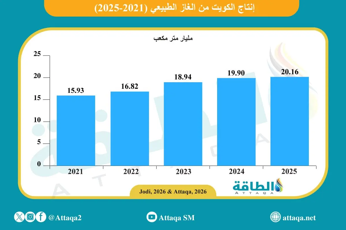 إنتاج الكويت من الغاز في 2025 يتجاوز 20 مليار متر مكعب لأول مرة - الطاقة