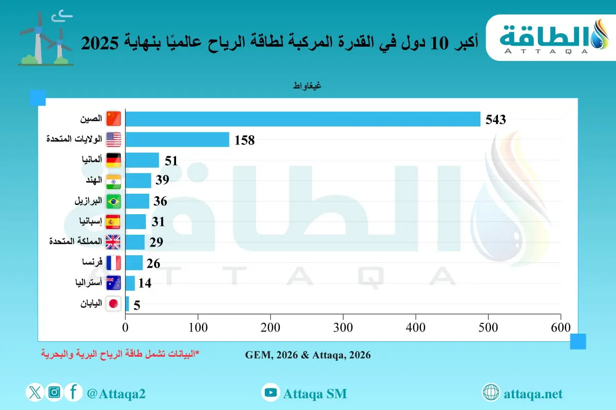 أكبر 10 دول في قدرة طاقة الرياح عالميًا (إنفوغرافيك) - الطاقة