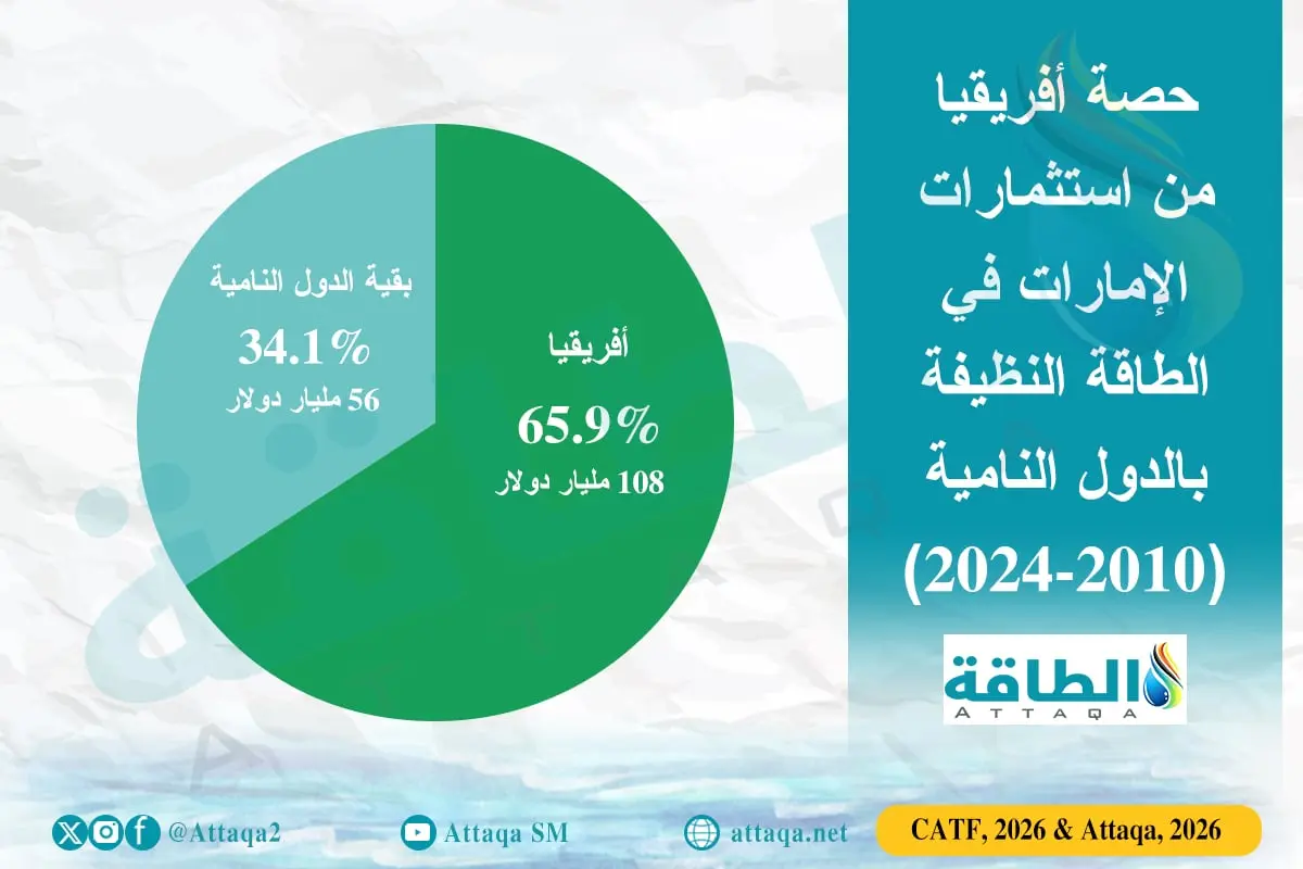الإمارات والطاقة النظيفة في أفريقيا.. استثمارات تتجاوز 100 مليار دولار (تقرير) - الطاقة