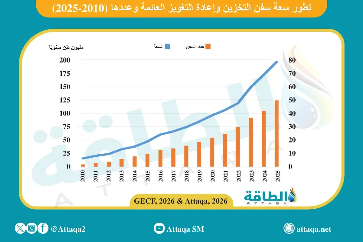 ارتفاع سعة وحدات التخزين وإعادة التغويز العائمة.. وحضور بارز لـ4 دول عربية - الطاقة