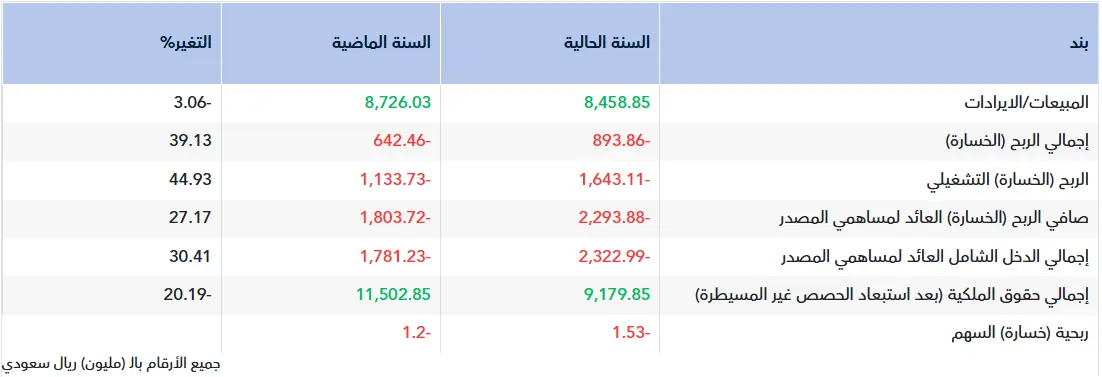 تقرير أولي.. نتائج كيان السعودية للربع الرابع 2025