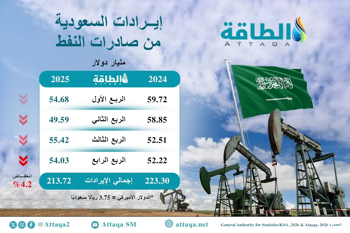 إيرادات صادرات النفط السعودي في 2025 تهبط 9.6 مليار دولار (إنفوغرافيك) - الطاقة