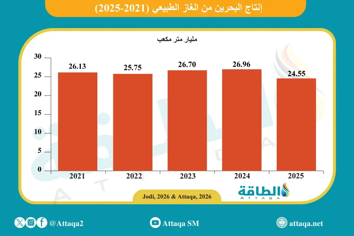 إنتاج البحرين من الغاز في 2025 ينخفض 2.4 مليار متر مكعب - الطاقة