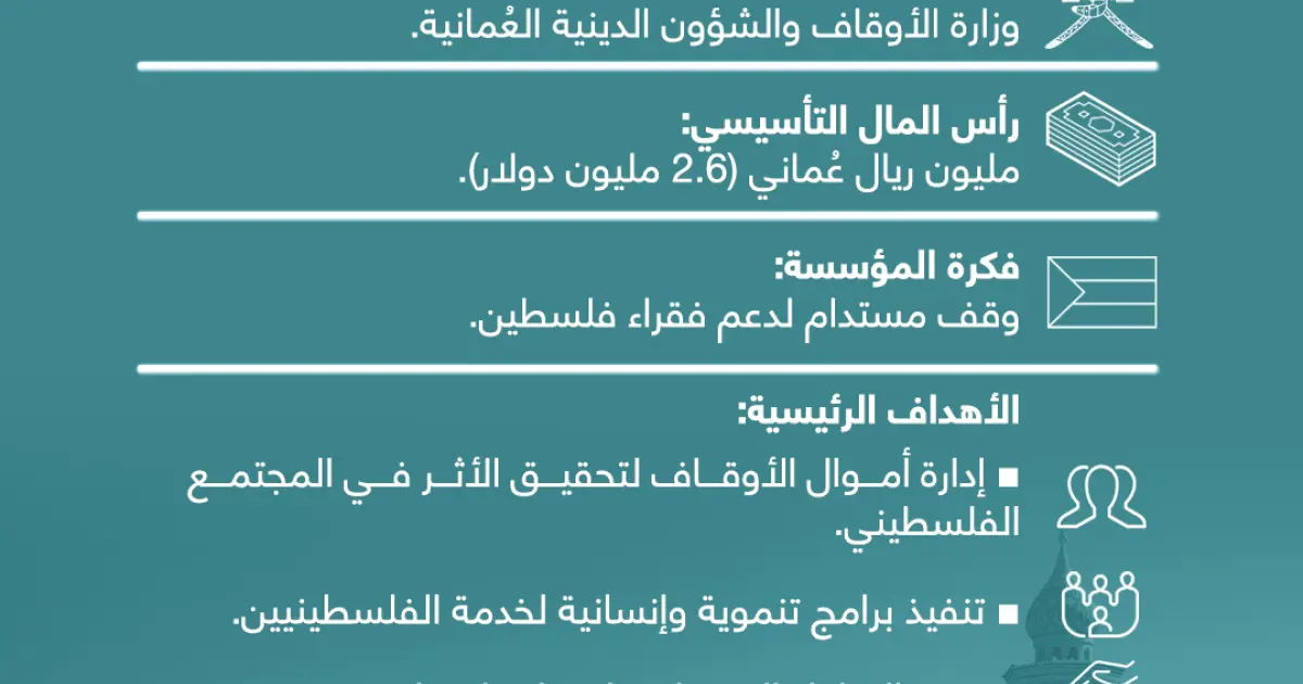 إنفوجرافيك: مؤسسة فلسطين الوقفية في سلطنة عُمان