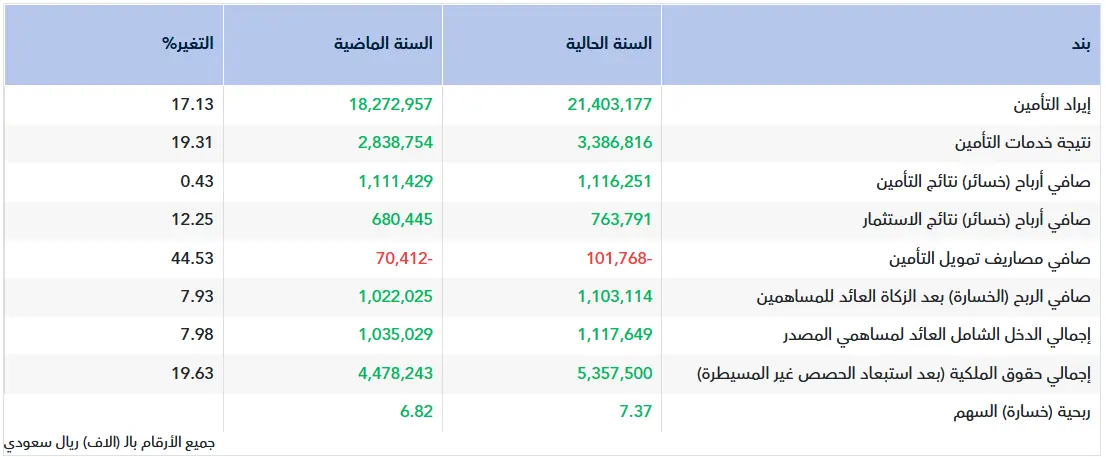 تقرير أولي.. نتائج التعاونية للربع الرابع 2025