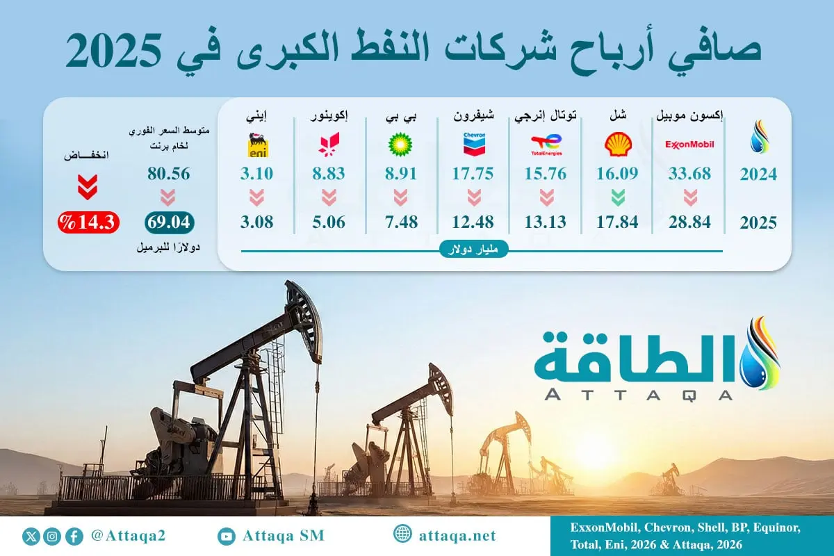 أرباح شركات النفط الكبرى في 2025 تهبط مع تراجع أسعار الخام (إنفوغرافيك) - الطاقة