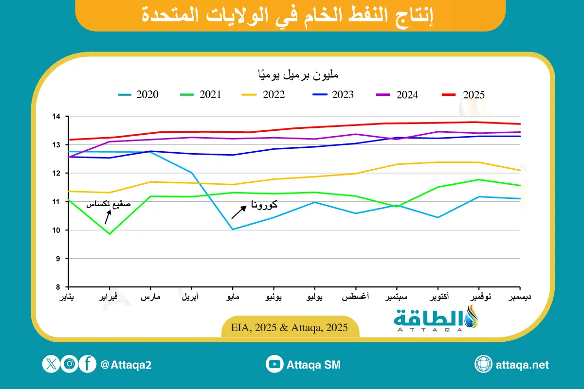 إنتاج النفط الأميركي ينخفض للشهر الثاني على التوالي - الطاقة