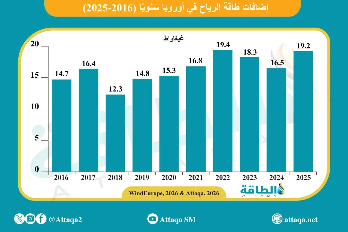 تركيبات طاقة الرياح في أوروبا ترتفع 16%.. وهؤلاء الـ10 الكبار (تقرير) - الطاقة