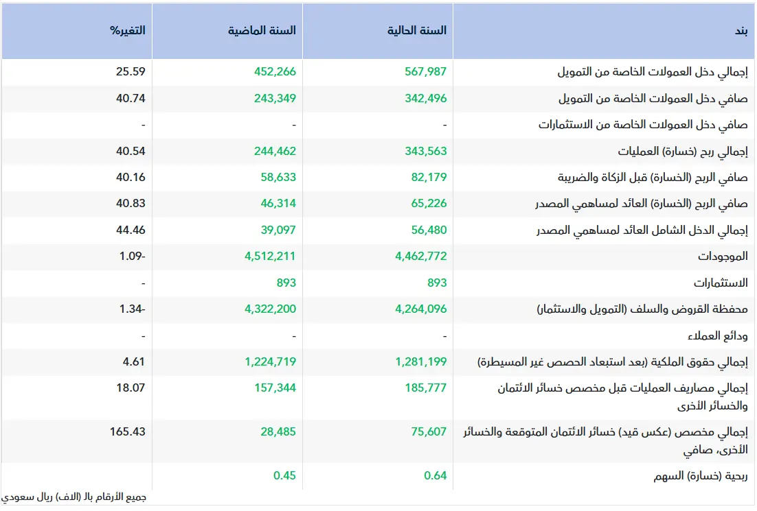 تقرير أولي.. نتائج أملاك للربع الرابع 2025