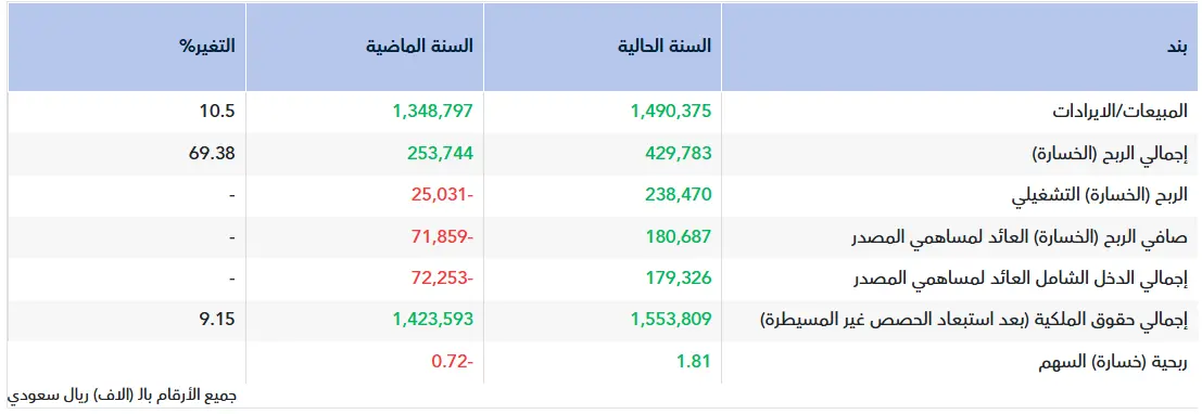 تقرير أولي.. نتائج الخزف السعودي للربع الرابع 2025