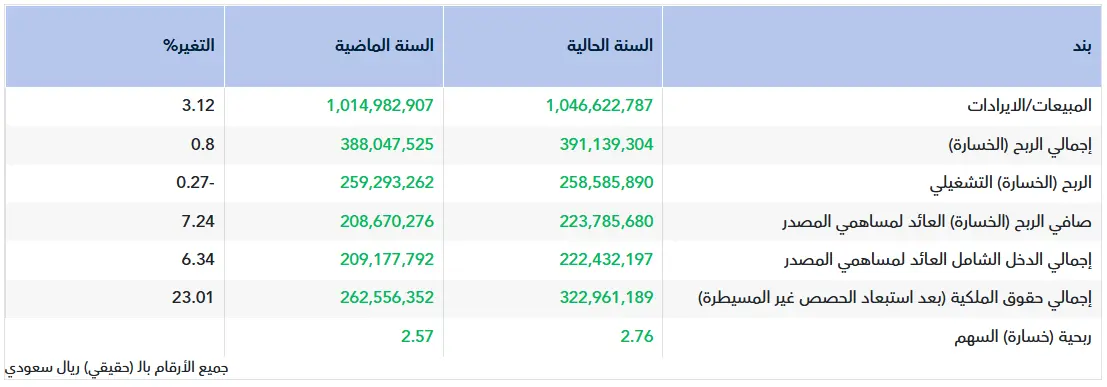 تقرير أولي.. نتائج المطاحن الحديثة للربع الرابع 2025
