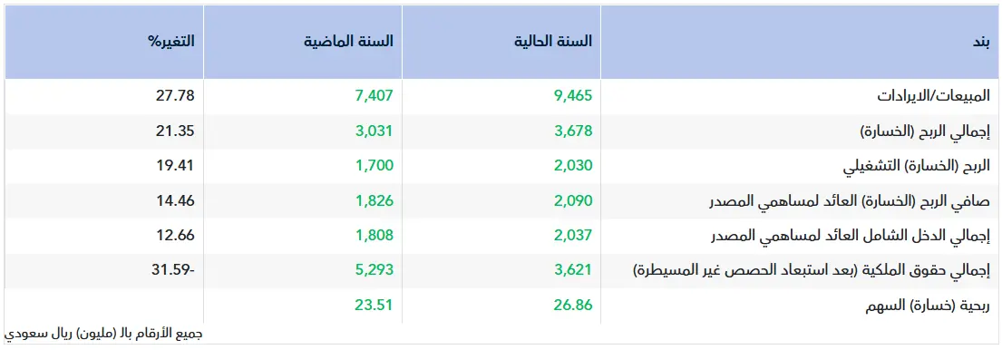 تقرير أولي.. نتائج علم للربع الرابع 2025